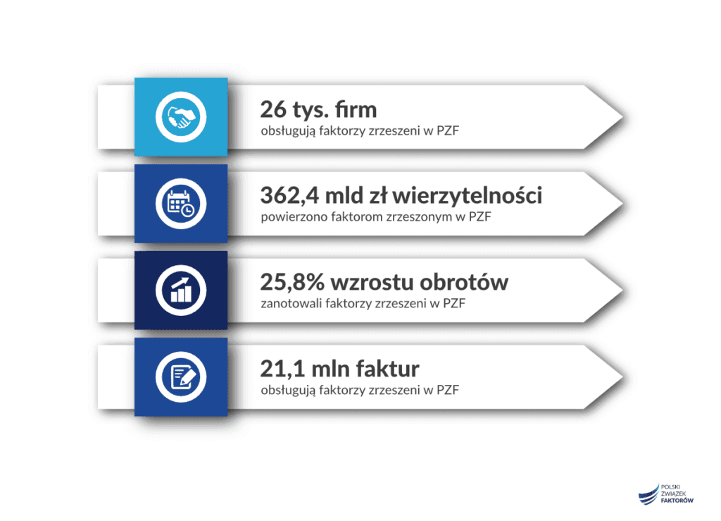 Faktoring w Polsce 2021