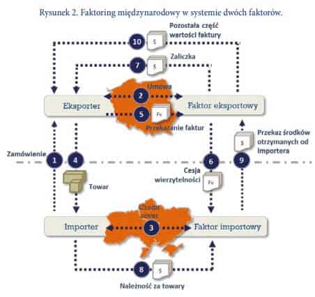 Faktoring eksportowy z dwoma faktorami