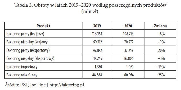 Popularność rodzajów faktoringu w Polsce