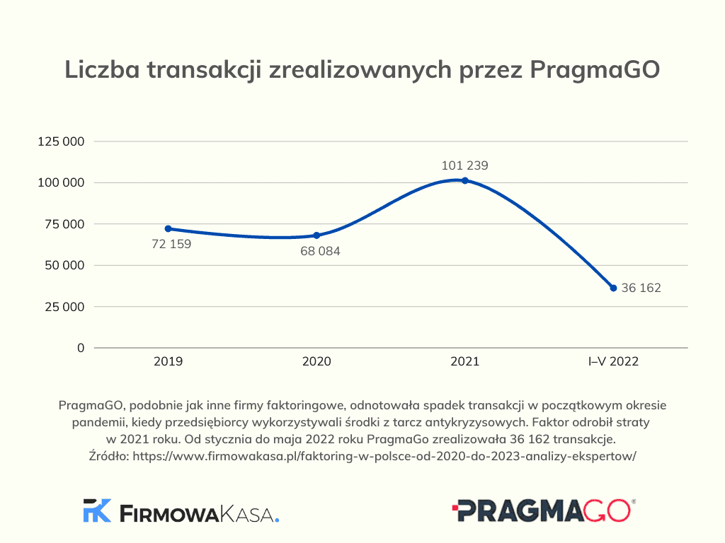Statystyki PragmaGo - transakcje