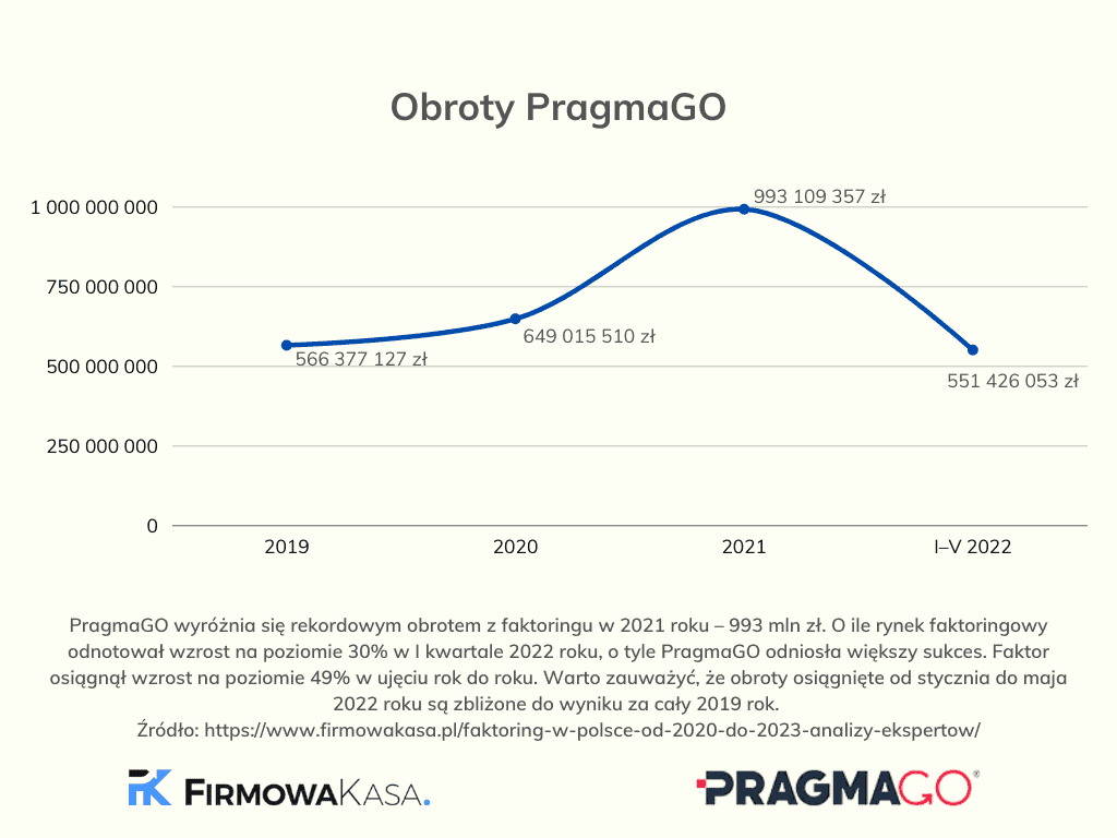 Statystyki PragmaGo - obroty