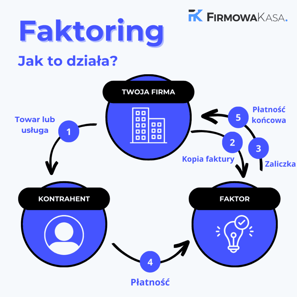 Faktoring infografika